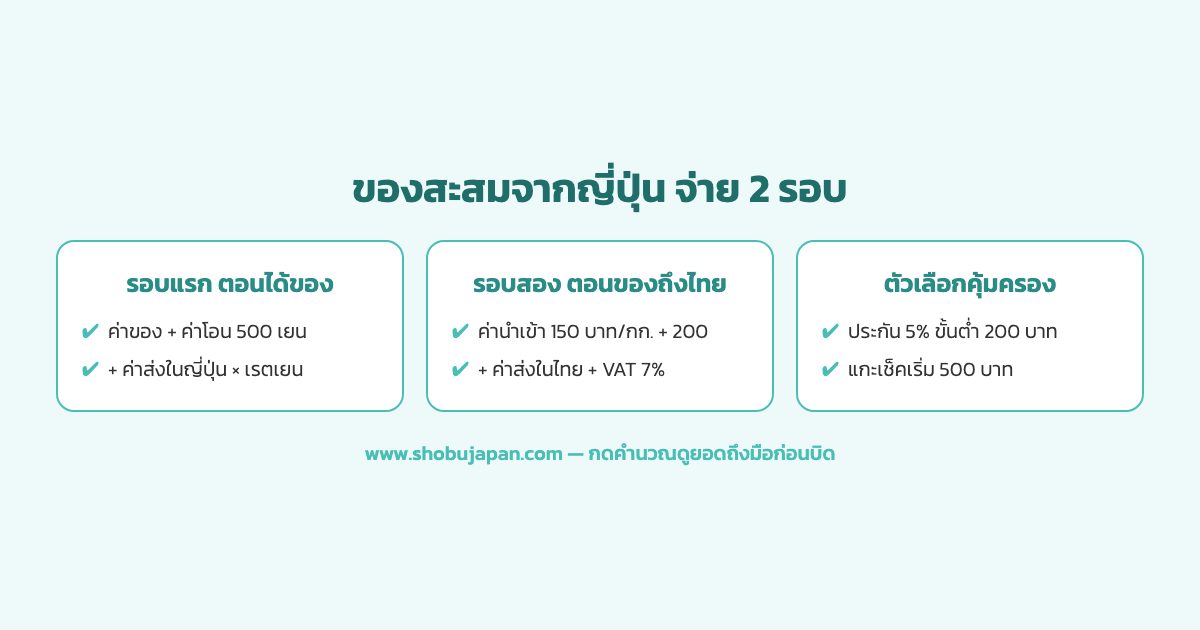 แผนภาพค่าใช้จ่ายสั่งของสะสมจากญี่ปุ่นมาไทย แบ่งเป็นรอบแรกค่าของกับค่าใช้จ่ายฝั่งญี่ปุ่น และรอบสองค่านำเข้าตอนของถึงไทย