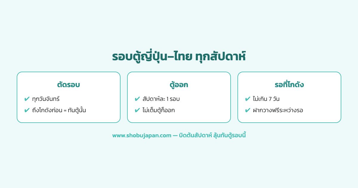 วงจรรอบตู้คอนเทนเนอร์ญี่ปุ่นไทยรายสัปดาห์ ตัดรอบรับของวันจันทร์ ตู้ออกสัปดาห์ละหนึ่งรอบ และขั้นตอนติดตามสถานะ